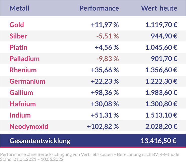 tabelle